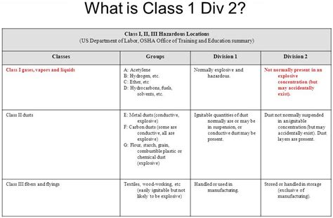 class 1 div 2 specifications